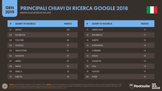 27
2019
GEN
FONTI: GOOGLE TRENDS (GENNAIO 2019); ANALISI KEPIOS. NOTE: GOOGLE NON PUBBLICA I VOLUMI DELLE RICERCHE, MA LA COLONNA ‘INDICE’ MOSTRA I VOLUMI PER OGNI QUERY
COMPARATI AL VOLUME DI RICERCA DELLA QUERY PIÙ USATA (UN INDICE DI 50 SIGNIFICA CHE LA QUERY HA RICEVUTO IL 50% DEI VOLUMI DI RICERCA DELLA QUERY PIÙ CERCATA). I DATI
ANNO SU ANNO CAMBINANO I DATI DI COMPARAZIONE PER OGNI QUERY DAL 2018 AL 2017.
PRINCIPALI CHIAVI DI RICERCA GOOGLE 2018
BASATO SULLE RICERCHE NEL 2018
11 LIBERO MAIL 17
12 REPUBBLICA 17
13 SUBITO 15
14 INSTAGRAM 14
15 CORRIERE 14
16 MILAN 14
17 GAZZETTA 13
18 YOU 13
19 NOTIZIE 13
20 INTER 12
01 METEO 100
02 FACEBOOK 79
03 YOUTUBE 38
04 GOOGLE 37
05 TRADUTTORE 31
06 AMAZON 27
07 LIBERO 27
08 NEWS 20
09 SERIE A 18
10 DIRETTA 18
# QUERY DI RICERCA INDICE # QUERY DI RICERCA INDICE
 
