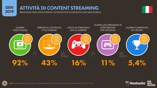 28
2019
GEN
FONTE: GLOBALWEBINDEX (Q2 E Q3 2018). I DATI RAPPRESENTANO I RISULTATI DI UN’AMPIA RICERCA SU UTENTI INTERNET TRA I 16 E I 64 ANNI.
ATTIVITÀ DI CONTENT STREAMING
PERCENTUALE DEGLI UTENTI INTERNET CHE FRUISCONO DI CONTENUTI OGNI MESE [SURVEY]
92% 43% 16% 11% 5,4%
GUARDA
VIDEO ONLINE
RIPRODUCE CONTENUTI
TV SU INTERNET
GIOCA IN STREAMING
LIVE SU INTERNET
GUARDA LIVE STREAMING DI
ALTRE PERSONE
CHE GIOCANO
GUARDA CAMPIONATI
DI E-SPORTS
 