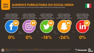 35
2019
GEN
FONTE: TOOL PUBBLICITARI SELF-SERVICE DI OGNI PIATTAFORMA (GENNAIO 2019). *NOTA: I DATI RAPPRESENTANO SOLTANTO L’AUDIENCE PUBBLICITARIA E POTREBBERO NON RIFLETTERE
IL NUMERO TOTALE DI UTENTI ATTIVI. NOTA BENE: I DATI PER LINKEDIN RAPPRESENTANO I MEMBRI REGISTRATI, QUINDI NON SONO DIRETTAMENTE COMPARABILI AI DATI DELLE ALTRE
PIATTAFORME.
VARIAZIONE TRIMESTRALE SUL TOTALE DELL’AUDIENCE PUBBLICITARIA PER LE PIATTAFORME SELEZIONATE
AUDIENCE PUBBLICITARIA SUI SOCIAL MEDIA
0% 0% -18% -26% 0%
CRESCITA TRIMESTRALE
AUDIENCE PUBBLICITARIA
TOTALE SU FACEBOOK
(UTENTI ATTIVI MENSILMENTE)
CRESCITA TRIMESTRALE
AUDIENCE PUBBLICITARIA
TOTALE SU INSTAGRAM
(UTENTI ATTIVI MENSILMENTE)
CRESCITA TRIMESTRALE
AUDIENCE PUBBLICITARIA
TOTALE SU TWITTER
(UTENTI ATTIVI MENSILMENTE)
CRESCITA TRIMESTRALE
AUDIENCE PUBBLICITARIA
TOTALE SU SNAPCHAT
(UTENTI ATTIVI MENSILMENTE)
CRESCITA TRIMESTRALE
AUDIENCE PUBBLICITARIA
TOTALE SU LINKEDIN
(MEMBRI REGISTRATI)
 