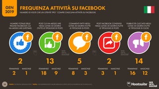 38
2019
GEN
FONTE: FACEBOOK (GENNAIO 2019). *NOTA: I DATI RAPPRESENTATO VALORI MEDIANI DI UTENTI ATTIVI SU FACEBOOK DAI 18 ANNI IN SU.
NUMERO DI VOLTE CHE UN UTENTE TIPO* COMPIE CIASCUNA ATTIVITÀ SU FACEBOOK
FREQUENZA ATTIVITÀ SU FACEBOOK
2 1 18 9 8 3 3 1 16 12
2 13 5 2 14
FEMMINILE FEMMINILEFEMMINILEFEMMINILEFEMMINILEMASCHILE MASCHILEMASCHILEMASCHILEMASCHILE
NUMERO TOTALE DELLE
PAGINE FACEBOOK CUI
HA MESSO LIKE (LIFETIME)
POST CUI HA MESSO LIKE
NEGLI ULTIMI 30 GIORNI
(TUTTE LE TIPOLOGIE DI POST)
COMMENTI FATTI NEGLI
ULTIMI 30 GIORNI (TUTTE
LE TIPOLOGIE DI POST)
POST FACEBOOK CONDIVISI
NEGLI ULTIMI 30 GIORNI (TUTTE
LE TIPOLOGIE DI POST)
PUBBLICITÀ CLICCATE NEGLI
ULTIMI 30 GIORNI (TUTTE
LE TIPOLOGIE DI CLICK)
 