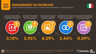 40
2019
GEN
FONTE: LOCOWISE (GENNAIO 2019). I DATI RAPPRESENTANO LE MEDIE DEL Q4 2018. NOTA: I DATI RAPPRESENTANO LE MEDIE DI UN GRANDE RANGE DI DIVERSE PAGINE. IN MEDIA, PAGINE
CON MAGGIOR AUDIENCE (PER ESEMPIO CON PIÚ LIKE ALLA PAGINA) AVRANNO UN ENGAGEMENT PIÚ BASSO TRA TUTTE LE TIPOLOGIE DI POST. *NOTA BENE: MOLTE PAGINE DI BRAND
POTRANNO REGISTRARE LIVELLI SIGNIFICATIVAMENTE PIÙ BASSI DI ENGAGEMENT E REACH RISPETTO ALLE MEDIE QUI EVIDENZIATE.
ENGAGEMENT SU FACEBOOK
NUMERO DI PERSONE CHE INTERAGISCONO CON UN POST IN PAGINA SU FACEBOOK vs. LA REACH DELLA PAGINA
3,10% 5,95% 4,39% 2,44% 0,09%
ENGAGEMENT RATE MEDIO
PER I POST SU FACEBOOK (TUTTI
I TIPI DI POST E DI PAGINE*)
ENGAGEMENT RATE MEDIO
PER I VIDEO SU FACEBOOK
(TUTTI I TIPI DI PAGINA*)
ENGAGEMENT RATE MEDIO
PER LE FOTO SU FACEBOOK
(TUTTI I TIPI DI PAGINA*)
ENGAGEMENT RATE MEDIO PER
I PAGE POST LINK SU FACEBOOK
(TUTTI I TIPI DI PAGINA*)
ENGAGEMENT RATE MEDIO PER
I POST DI STATUS SU FACEBOOK
(TUTTI I TIPI DI PAGINA*)
 