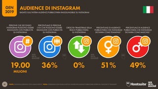 41
2019
GEN
FONTE: INSTAGRAM (GENNAIO 2019); ANALISI KEPIOS. *NOTA: INSTRAGRAM NON RILASCIA DATI SUL GENERE DELL’AUDIENCE PUBBLICITARIA DIVERSI DA "MASCHILE" E "FEMMINILE".
AUDIENCE DI INSTAGRAM
BASATO SULL’INTERA AUDIENCE PUBBLICITARIA RAGGIUNGIBILE SU INSTAGRAM
19.00 36% 0% 51% 49%
MILIONI
PERSONE CHE SECONDO
INSTAGRAM POSSONO ESSERE
RAGGIUNTE CON PUBBLICITÀ
SU INSTAGRAM
PERCENTUALE DI PERSONE
(13+) CHE POSSONO ESSERE
RAGGIUNTE CON PUBBLICITÀ
SU INSTAGRAM
CRESCITA TRIMESTRALE DELLA
REACH PUBBLICITARIA
SU INSTAGRAM
PERCENTUALE DI AUDIENCE
PUBBLICITARIA CHE INSTAGRAM
DICHIARA COME FEMMINILE*
PERCENTUALE DI AUDIENCE
PUBBLICITARIA CHE INSTAGRAM
DICHIARA COME MASCHILE*
 