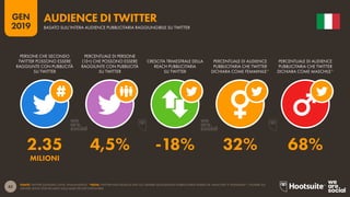 42
2019
GEN
FONTE: TWITTER (GENNAIO 2019); ANALISI KEPIOS. *NOTA: TWITTER NON RILASCIA DATI SUL GENERE DELL’AUDIENCE PUBBLICITARIA DIVERSI DA "MASCHILE" E "FEMMINILE". I NUMERI SUL
GENERE SONO STATI RICAVATI SULLA BASE DEI DATI DISPONIBILI.
AUDIENCE DI TWITTER
BASATO SULL’INTERA AUDIENCE PUBBLICITARIA RAGGIUNGIBILE SU TWITTER
2.35 4,5% -18% 32% 68%
MILIONI
PERSONE CHE SECONDO
TWITTER POSSONO ESSERE
RAGGIUNTE CON PUBBLICITÀ
SU TWITTER
PERCENTUALE DI PERSONE
(13+) CHE POSSONO ESSERE
RAGGIUNTE CON PUBBLICITÀ
SU TWITTER
CRESCITA TRIMESTRALE DELLA
REACH PUBBLICITARIA
SU TWITTER
PERCENTUALE DI AUDIENCE
PUBBLICITARIA CHE TWITTER
DICHIARA COME FEMMINILE*
PERCENTUALE DI AUDIENCE
PUBBLICITARIA CHE TWITTER
DICHIARA COME MASCHILE*
 