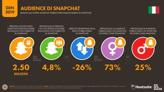 43
2019
GEN
FONTE: SNAPCHAT (GENNAIO 2019); ANALISI KEPIOS. *NOTA: SNAPCHAT NON RILASCIA DATI SUL GENERE DELL’AUDIENCE PUBBLICITARIA DIVERSI DA "MASCHILE" E "FEMMINILE", MA I DATI
CHE LA PIATTAFORMA RIPORTA COME FEMMINILI E MASCHILI NON RAGGIUNGONO IL 100% DELL’AUDIENCE TOTALE.
AUDIENCE DI SNAPCHAT
BASATO SULL’INTERA AUDIENCE PUBBLICITARIA RAGGIUNGIBILE SU SNAPCHAT
2.50 4,8% -26% 73% 25%
MILIONI
PERSONE CHE SECONDO
SNAPCHAT POSSONO ESSERE
RAGGIUNTE CON PUBBLICITÀ
SU SNAPCHAT
PERCENTUALE DI PERSONE
(13+) CHE POSSONO ESSERE
RAGGIUNTE CON PUBBLICITÀ
SU SNAPCHAT
CRESCITA TRIMESTRALE DELLA
REACH PUBBLICITARIA
SU SNAPCHAT
PERCENTUALE DI AUDIENCE
PUBBLICITARIA CHE SNAPCHAT
DICHIARA COME FEMMINILE*
PERCENTUALE DI AUDIENCE
PUBBLICITARIA CHE SNAPCHAT
DICHIARA COME MASCHILE*
 