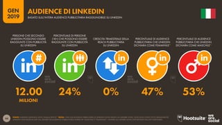 44
2019
GEN
FONTE: LINKEDIN (GENNAIO 2019); ANALISI KEPIOS. *NOTA: I DATI SULL’AUDIENCE PBBLICITARIA DI LINKEDIN SONO BASATI SUI MEMBRI TOTALI, NON SUGLI UTENTI ATTIVI MENSILMENTE.
LINKEDIN NON RILASCIA DATI SUL GENERE DELL’AUDIENCE PUBBLICITARIA DIVERSI DA "MASCHILE" E "FEMMINILE". I NUMERI SUL GENERE SONO STATI RICAVATI DAI DATI DISPONIBILI.
AUDIENCE DI LINKEDIN
BASATO SULL’INTERA AUDIENCE PUBBLICITARIA RAGGIUNGIBILE SU LINKEDIN
12.00 24% 0% 47% 53%
MILIONI
PERSONE CHE SECONDO
LINKEDIN POSSONO ESSERE
RAGGIUNTE CON PUBBLICITÀ
SU LINKEDIN
PERCENTUALE DI PERSONE
(18+) CHE POSSONO ESSERE
RAGGIUNTE CON PUBBLICITÀ
SU LINKEDIN
CRESCITA TRIMESTRALE DELLA
REACH PUBBLICITARIA
SU LINKEDIN
PERCENTUALE DI AUDIENCE
PUBBLICITARIA CHE LINKEDIN
DICHIARA COME FEMMINILE*
PERCENTUALE DI AUDIENCE
PUBBLICITARIA CHE LINKEDIN
DICHIARA COME MASCHILE*
 
