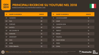 45
2019
GEN
FONTE: GOOGLE TRENDS (GENNAIO 2019); ANALISI KEPIOS. NOTE: GOOGLE NON PUBBLICA I VOLUMI DI RICERCA, MA LA COLONNA "INDICE" MOSTRA I VOLUMI RELATIVI A OGNI QUERY
COMPARATA AI VOLUMI DI RICERCA DELLE QUERY MIGLIORI (UN INDICE DI 50 SIGNIFICA CHE LA QUERY HA RICEVUTO IL 50% DELLE RICERCHE DELLA QUERY MIGLIORE).
PRINCIPALI RICERCHE SU YOUTUBE NEL 2018
RICERCHE EFFETTUATE SULLA PIATTAFORMA DURANTE IL 2018
11 CICCIOGAMER89 18
12 ASMR 17
13 CANZONI 2018 17
14 ULTIMO 17
15 PERFECT 16
16 IRAMA 16
17 ITALIANA 15
18 VASCO ROSSI 15
19 FEDEZ 15
20 GHALI 14
01 CANZONI 100
02 FILM 89
03 FORTNITE 53
04 MUSICA 49
05 ME CONTRO TE 38
06 KARAOKE 32
07 MINECRAFT 28
08 FAVIJ 26
09 INTER 23
10 SFERA EBBASTA 20
# QUERY DI RICERCA INDICE # QUERY DI RICERCA INDICE
 