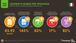 47
2019
GEN
FONTE: GSMA INTELLIGENCE (Q4 2018 E GENNAIO 2019). NOTA BENE: I CONTRATTI MOBILE NON RAPPRESENTANO GLI UTENTI UNICI, QUINDI I DATI SUPERIORI AL 100% SI RIFERISCONO A
MOLTEPLICI CONTRATTI MOBILE PER SINGOLA PERSONA.
CONTRATTI MOBILE PER TIPOLOGIA
BASATO SUL NUMERO DI CONTRATTI PER CELLULARE (NON INDIVIDUI UNICI)
85.92 145% 83% 17% 82%
MILIONI
NUMERO TOTALE DI
CONNESSIONI MOBILE
CONNESSIONI MOBILE
COME PERCENTUALE DELLA
POPOLAZIONE TOTALE
PERCENTUALE DI
CONNESSIONI
MOBILE PREPAGATE
PERCENTUALE DI
CONNESSIONI MOBILE
IN ABBONAMENTO
PERCENTUALE DI
CONNESSIONI MOBILE A
BANDA LARGA (3G E 4G)
 