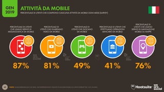 49
2019
GEN
FONTE: GLOBALWEBINDEX (Q2 E Q3 2018). I DATI RAPPRESENTANO I RISULTATI DI UN’AMPIA RICERCA SU UTENTI INTERNET TRA I 16 E I 64 ANNI.
ATTIVITÀ DA MOBILE
PERCENTUALE DI UTENTI CHE COMPIONO CIASCUNA ATTIVITÀ DA MOBILE OGNI MESE [SURVEY]
87% 81% 49% 41% 76%
PERCENTUALE DI UTENTI
CHE USANO SERVIZI DI
MESSAGGISTICA DA MOBILE
PERCENTUALE DI
UTENTI CHE GUARDANO
VIDEO DA MOBILE
PERCENTUALE DI
UTENTI CHE GIOCANO
DA MOBILE
PERCENTUALE DI UTENTI CHE
EFFETTUANO OPERAZIONI
BANCARIE DA MOBILE
PERCENTUALE DI
UTENTI CHE USANO
SERVIZI DI NAVIGAZIONE
MOBILE SU MAPPE
global
web
index
global
web
index
 