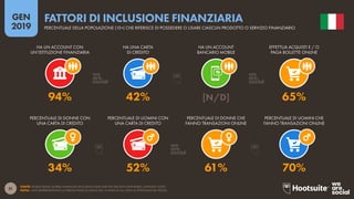 51
2019
GEN
FONTE: WORLD BANK GLOBAL FINANCIAL INCLUSION DATA (DATI PIÚ RECENTI DISPONIBILI, GENNAIO 2019).
NOTA: I DATI RAPPRESENTANO LA PERCENTUALE DI ADULTI DAI 15 ANNI IN SU, NON LA POPOLAZIONE TOTALE.
FATTORI DI INCLUSIONE FINANZIARIA
PERCENTUALE DELLA POPOLAZIONE (15+) CHE RIFERISCE DI POSSEDERE O USARE CIASCUN PRODOTTO O SERVIZIO FINANZIARIO
34% 52% 61% 70%
94% 42% [N/D] 65%
PERCENTUALE DI DONNE CON
UNA CARTA DI CREDITO
PERCENTUALE DI UOMINI CON
UNA CARTA DI CREDITO
PERCENTUALE DI DONNE CHE
FANNO TRANSAZIONI ONLINE
PERCENTUALE DI UOMINI CHE
FANNO TRANSAZIONI ONLINE
HA UN ACCOUNT CON
UN’ISTITUZIONE FINANZIARIA
HA UNA CARTA
DI CREDITO
HA UN ACCOUNT
BANCARIO MOBILE
EFFETTUA ACQUISTI E / O
PAGA BOLLETTE ONLINE
 