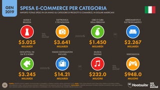 53
2019
GEN
FONTE: STATISTA DIGITAL MARKET OUTLOOK PER E-COMMERCE, E-TRAVEL E DIGITAL MEDIA (GENNAIO 2019). NOTE: I DATI SONO BASATI SULLE STIME DELLE SPESE DI UN ANNO INTERO,
ESCLUDENDO IL B2B. I DATI DI MUSICA DIGITALE E VIDEOGIOCHI INCLUDONO ANCHE LO STREAMING. NOTA BENE: A PARTIRE DALL’ANNO SCORSO STATISTA HA RIVISTO I DATI SULLA SPESA
2017, QUINDI QUESTE EVIDENZE NON SARANNO COMPARABILI CON I DATI RIPORTATI NEL NOSTRO REPORT DIGITAL 2018.
SPESA E-COMMERCE PER CATEGORIA
IMPORTO TOTALE SPESO IN UN ANNO SU CATEGORIE DI PRODOTTI E-COMMERCE, IN DOLLARI AMERICANI
$3.245 $14.21 $232.0 $948.0
MILIARDI MILIARDI MILIONI MILIONI
$5.025 $3.641 $1.450 $2.267
MILIARDI MILIARDI MILIARDI MILIARDI
MODA E
BELLEZZA
ELETTRONICA
E TECNOLOGIA
CIBO E CURA
DELLA PERSONA
ARREDAMENTO E
ELETTRODOMESTICI
GIOCATTOLI, FAI
DA TE E HOBBY
VIAGGI (SISTEMAZIONI
INCLUSE)
MUSICA
DIGITALE VIDEOGIOCHI
 
