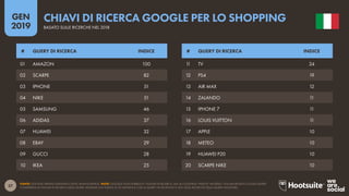 57
2019
GEN
FONTE: GOOGLE TRENDS (GENNAIO 2019); ANALISI KEPIOS. NOTE: GOOGLE NON PUBBLICA I VOLUMI DI RICERCA, MA LA COLONNA "INDICE" MOSTRA I VOLUMI RELATIVI A OGNI QUERY
COMPARATA AI VOLUMI DI RICERCA DELLE QUERY MIGLIORI (UN INDICE DI 50 SIGNIFICA CHE LA QUERY HA RICEVUTO IL 50% DELLE RICERCHE DELLA QUERY MIGLIORE).
BASATO SULLE RICERCHE NEL 2018
CHIAVI DI RICERCA GOOGLE PER LO SHOPPING
11 TV 24
12 PS4 19
13 AIR MAX 12
14 ZALANDO 11
15 IPHONE 7 11
16 LOUIS VUITTON 11
17 APPLE 10
18 METEO 10
19 HUAWEI P20 10
20 SCARPE NIKE 10
01 AMAZON 100
02 SCARPE 82
03 IPHONE 51
04 NIKE 51
05 SAMSUNG 46
06 ADIDAS 37
07 HUAWEI 32
08 EBAY 29
09 GUCCI 28
10 IKEA 25
# QUERY DI RICERCA INDICE # QUERY DI RICERCA INDICE
 