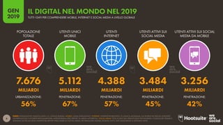 6
2019
GEN
FONTI: POPOLAZIONE NAZIONI UNITE; U.S. CENSUS BUREAU. MOBILE: GSMA INTELLIGENCE. INTERNET: INTERNETWORLDSTATS; ITU; BANCA MONDIALE; CIA WORLD FACTBOOK; EUROSTAT;
GOVERNI LOCALI E AUTORITÀ REGOLAMENTARI; MIDEASTMEDIA.ORG; REPORT SU MEDIA AUTOREVOLI. SOCIAL MEDIA: TOOL DI ADV SELF-SERVICE DELLE PIATTAFORME; COMUNICATI STAMPA E
ANNUNCI SUI RICAVI DEGLI INVESTITORI; REPORT PAESI ARABI SUI SOCIAL MEDIA; TECHRASA,NIKI AGHAEI; ROSE.RU (TUTTI I DATI AGGIORNATI A GENNAIO 2019).
IL DIGITAL NEL MONDO NEL 2019
TUTTI I DATI PER COMPRENDERE MOBILE, INTERNET E SOCIAL MEDIA A LIVELLO GLOBALE
7.676 5.112 4.388 3.484 3.256
56% 67% 57% 45% 42%
MILIARDI MILIARDIMILIARDIMILIARDIMILIARDI
POPOLAZIONE
TOTALE
UTENTI UNICI
MOBILE
UTENTI
INTERNET
UTENTI ATTIVI SUI
SOCIAL MEDIA
UTENTI ATTIVI SUI SOCIAL
MEDIA DA MOBILE
URBANIZZAZIONE: PENETRAZIONE: PENETRAZIONE: PENETRAZIONE: PENETRAZIONE:
 