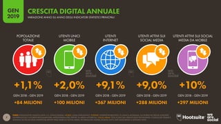 7
2019
GEN
FONTI: POPOLAZIONE NAZIONI UNITE; U.S. CENSUS BUREAU. MOBILE: GSMA INTELLIGENCE. INTERNET: INTERNETWORLDSTATS; ITU; BANCA MONDIALE; CIA WORLD FACTBOOK; EUROSTAT;
GOVERNI LOCALI E AUTORITÀ REGOLAMENTARI; MIDEASTMEDIA.ORG; REPORT SU MEDIA AUTOREVOLI. SOCIAL MEDIA: TOOL DI ADV SELF-SERVICE DELLE PIATTAFORME; COMUNICATI STAMPA E
ANNUNCI SUI RICAVI DEGLI INVESTITORI; REPORT PAESI ARABI SUI SOCIAL MEDIA; TECHRASA,NIKI AGHAEI; ROSE.RU (TUTTI I DATI AGGIORNATI A GENNAIO 2019).
VARIAZIONE ANNO SU ANNO DEGLI INDICATORI STATISTICI PRINICPALI
CRESCITA DIGITAL ANNUALE
+1,1% +2,0% +9,1% +9,0% +10%
+84 MILIONI +100 MILIONI +367 MILIONI +288 MILIONI +297 MILIONI
GEN 2018 - GEN 2019 GEN 2018 - GEN 2019 GEN 2018 - GEN 2019 GEN 2018 - GEN 2019 GEN 2018 - GEN 2019
POPOLAZIONE
TOTALE
UTENTI UNICI
MOBILE
UTENTI
INTERNET
UTENTI ATTIVI SUI
SOCIAL MEDIA
UTENTI ATTIVI SUI SOCIAL
MEDIA DA MOBILE
 