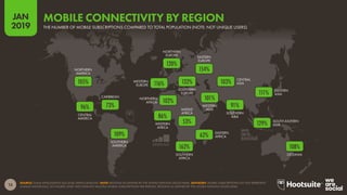 13
2019
JAN
SOURCE: GSMA INTELLIGENCE (Q4 2018); KEPIOS ANALYSIS. NOTE: REGIONS AS DEFINED BY THE UNITED NATIONS GEOSCHEME. ADVISORY: MOBILE SUBSCRIPTIONS DO NOT REPRESENT
UNIQUE INDIVIDUALS, SO FIGURES OVER 100% INDICATE MULTIPLE MOBILE SUBSCRIPTIONS PER PERSON. REGIONS AS DEFINED BY THE UNITED NATIONS GEOSCHEME.
OCEANIA
SOUTHERN
ASIA
EASTERN
ASIA
CENTRAL
ASIA
WESTERN
ASIA
SOUTHERN
AFRICA
EASTERN
AFRICA
MIDDLE
AFRICA
WESTERN
AFRICA
NORTHERN
AFRICA
EASTERN
EUROPE
SOUTHERN
EUROPE
NORTHERN
EUROPE
WESTERN
EUROPE
SOUTHERN
AMERICA
CARIBBEAN
CENTRAL
AMERICA
NORTHERN
AMERICA
SOUTH-EASTERN
ASIA
MOBILE CONNECTIVITY BY REGION
THE NUMBER OF MOBILE SUBSCRIPTIONS COMPARED TO TOTAL POPULATION (NOTE: NOT UNIQUE USERS)
108%
129%
111%
103%
91%
162%
62%
101%
53%
86%
102%
132%
154%
120%
116%
109%
73%96%
105%
 