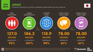 15
2019
JAN
SOURCES: POPULATION: UNITED NATIONS; U.S. CENSUS BUREAU. MOBILE: GSMA INTELLIGENCE. INTERNET: INTERNETWORLDSTATS; ITU; WORLD BANK; CIA WORLD FACTBOOK; EUROSTAT;
LOCAL GOVERNMENT BODIES AND REGULATORY AUTHORITIES; MIDEASTMEDIA.ORG; REPORTS IN REPUTABLE MEDIA. SOCIAL MEDIA: PLATFORMS’ SELF-SERVE ADVERTISING TOOLS; PRESS
RELEASES AND INVESTOR EARNINGS ANNOUNCEMENTS; ARAB SOCIAL MEDIA REPORT; TECHRASA; NIKI AGHAEI; ROSE.RU. (ALL LATEST AVAILABLE DATA IN JANUARY 2019).
THE ESSENTIAL HEADLINE DATA YOU NEED TO UNDERSTAND MOBILE, INTERNET, AND SOCIAL MEDIA USE
JAPAN
127.0 186.3 118.9 78.00 78.00
MILLION MILLION MILLION MILLION MILLION
92% 147% 94% 61% 61%
TOTAL
POPULATION
MOBILE
SUBSCRIPTIONS
INTERNET
USERS
ACTIVE SOCIAL
MEDIA USERS
MOBILE SOCIAL
MEDIA USERS
URBANISATION: vs. POPULATION: PENETRATION: PENETRATION: PENETRATION:
 