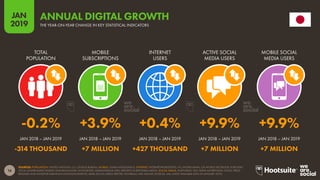 16
2019
JAN
SOURCES: POPULATION: UNITED NATIONS; U.S. CENSUS BUREAU. MOBILE: GSMA INTELLIGENCE. INTERNET: INTERNETWORLDSTATS; ITU; WORLD BANK; CIA WORLD FACTBOOK; EUROSTAT;
LOCAL GOVERNMENT BODIES AND REGULATORY AUTHORITIES; MIDEASTMEDIA.ORG; REPORTS IN REPUTABLE MEDIA. SOCIAL MEDIA: PLATFORMS’ SELF-SERVE ADVERTISING TOOLS; PRESS
RELEASES AND INVESTOR EARNINGS ANNOUNCEMENTS; ARAB SOCIAL MEDIA REPORT; TECHRASA; NIKI AGHAEI; ROSE.RU. (ALL LATEST AVAILABLE DATA IN JANUARY 2019).
ANNUAL DIGITAL GROWTH
THE YEAR-ON-YEAR CHANGE IN KEY STATISTICAL INDICATORS
-0.2% +3.9% +0.4% +9.9% +9.9%
-314 THOUSAND +7 MILLION +427 THOUSAND +7 MILLION +7 MILLION
TOTAL
POPULATION
MOBILE
SUBSCRIPTIONS
INTERNET
USERS
ACTIVE SOCIAL
MEDIA USERS
MOBILE SOCIAL
MEDIA USERS
JAN 2018 – JAN 2019 JAN 2018 – JAN 2019 JAN 2018 – JAN 2019 JAN 2018 – JAN 2019 JAN 2018 – JAN 2019
 