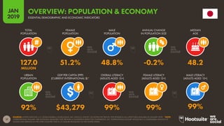 17
2019
JAN
SOURCES: UNITED NATIONS; U.S. CENSUS BUREAU; WORLD BANK; IMF; UNESCO; UNICEF; CIA WORLD FACTBOOK; PEW RESEARCH (ALL LATEST DATA AVAILABLE IN JANUARY 2019). *NOTE:
‘INTERNATIONAL DOLLARS’ ARE NOTIONAL MEASURES THAT PROVIDE A CONSISTENT BASIS FOR COMPARISON. AN ‘INTERNATIONAL DOLLAR’ WOULD BUY A COMPARABLE AMOUNT OF
GOODS AND SERVICES IN THE CITED COUNTRY THAT A U.S. DOLLAR WOULD BUY IN THE UNITED STATES.
OVERVIEW: POPULATION & ECONOMY
ESSENTIAL DEMOGRAPHIC AND ECONOMIC INDICATORS
92% $43,279 99% 99% 99%
127.0 51.2% 48.8% -0.2% 48.2
MILLION
TOTAL
POPULATION
FEMALE
POPULATION
MALE
POPULATION
ANNUAL CHANGE
IN POPULATION SIZE
MEDIAN
AGE
URBAN
POPULATION
GDP PER CAPITA (PPP)
(CURRENT INTERNATIONAL $)*
OVERALL LITERACY
(ADULTS AGED 15+)
FEMALE LITERACY
(ADULTS AGED 15+)
MALE LITERACY
(ADULTS AGED 15+)
 