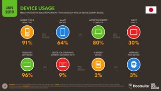 18
2019
JAN
SOURCE: GOOGLE CONSUMER BAROMETER (COLLECTED JANUARY 2018). *NOTE: PLEASE SEE THE NOTES AT THE END OF THIS REPORT FOR MORE DETAILS OF HOW GOOGLE DEFINES
'ADULT POPULATION'. ADVISORY: GOOGLE HAS NOT UPDATED ITS CONSUMER BAROMETER DATA SINCE OUR 2018 REPORTS, BUT WE BELIEVE THAT THE DATASET STILL OFFERS REPRESENTATIVE
INSIGHTS INTO DIGITAL BEHAVIOURS IN THE FEATURED MARKETS.
DEVICE USAGE
PERCENTAGE OF THE ADULT POPULATION* THAT USES EACH KIND OF DEVICE [SURVEY-BASED]
96% 9% 2% 3%
91% 64% 80% 30%
MOBILE PHONE
(ANY TYPE)
SMART
PHONE
LAPTOP OR DESKTOP
COMPUTER
TABLET
DEVICE
TELEVISION
(ANY KIND)
DEVICE FOR STREAMING
INTERNET CONTENT TO TV
E-READER
DEVICE
WEARABLE
TECH DEVICE
 