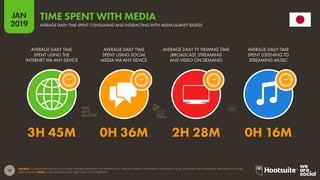 19
2019
JAN
SOURCE: GLOBALWEBINDEX (Q2 & Q3 2018). FIGURES REPRESENT THE FINDINGS OF A BROAD SURVEY OF INTERNET USERS AGED 16-64. TIMES ARE DAILY AVERAGES, REPORTED IN HOURS
AND MINUTES. NOTE: SOME ACTIVITIES MAY TAKE PLACE CONCURRENTLY.
TIME SPENT WITH MEDIA
AVERAGE DAILY TIME SPENT CONSUMING AND INTERACTING WITH MEDIA [SURVEY BASED]
3H 45M 0H 36M 2H 28M 0H 16M
AVERAGE DAILY TIME
SPENT USING THE
INTERNET VIA ANY DEVICE
AVERAGE DAILY TIME
SPENT USING SOCIAL
MEDIA VIA ANY DEVICE
AVERAGE DAILY TV VIEWING TIME
(BROADCAST, STREAMING
AND VIDEO ON DEMAND)
AVERAGE DAILY TIME
SPENT LISTENING TO
STREAMING MUSIC
global
web
index
 