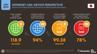 21
2019
JAN
SOURCES: INTERNETWORLDSTATS; ITU; WORLD BANK; CIA WORLD FACTBOOK; LOCAL GOVERNMENT BODIES AND REGULATORY AUTHORITIES; MIDEASTMEDIA.ORG; REPORTS IN REPUTABLE
MEDIA. MOBILE SHARE DATA: GLOBALWEBINDEX (Q2 & Q3 2018); AND EXTRAPOLATIONS OF DATA PUBLISHED BY THE WORLD’S LARGEST SOCIAL MEDIA PLATFORMS VIA EARNINGS RELEASES
AND SELF-SERVE ADVERTISING TOOLS. GLOBALWEBINDEX FIGURES REPRESENT THE FINDINGS OF A BROAD SURVEY OF INTERNET USERS AGED 16-64.
INTERNET USE: DEVICE PERSPECTIVE
BASED ON ACTIVE INTERNET USER DATA, AND ACTIVE USE OF INTERNET-POWERED MOBILE SERVICES
118.9 94% 99.38 78%
MILLION MILLION
TOTAL NUMBER
OF ACTIVE
INTERNET USERS
INTERNET USERS AS
A PERCENTAGE OF
TOTAL POPULATION
TOTAL NUMBER
OF ACTIVE MOBILE
INTERNET USERS
MOBILE INTERNET USERS
AS A PERCENTAGE
OF TOTAL POPULATION
global
web
index
 