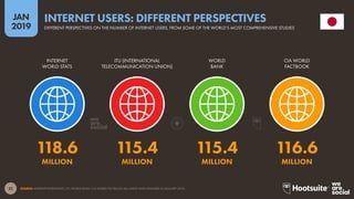 22
2019
JAN
SOURCE: INTERNETWORLDSTATS; ITU; WORLD BANK; CIA WORLD FACTBOOK (ALL LATEST DATA AVAILABLE IN JANUARY 2019).
INTERNET USERS: DIFFERENT PERSPECTIVES
DIFFERENT PERSPECTIVES ON THE NUMBER OF INTERNET USERS, FROM SOME OF THE WORLD’S MOST COMPREHENSIVE STUDIES
118.6 115.4 115.4 116.6
MILLION MILLION MILLION MILLION
INTERNET
WORLD STATS
ITU (INTERNATIONAL
TELECOMMUNICATION UNION)
WORLD
BANK
CIA WORLD
FACTBOOK
 