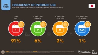 23
2019
JAN
SOURCE: GOOGLE CONSUMER BAROMETER (COLLECTED JANUARY 2018). ADVISORY: GOOGLE HAS NOT UPDATED ITS CONSUMER BAROMETER DATA SINCE OUR 2018 REPORTS, BUT WE
BELIEVE THAT THE DATASET STILL OFFERS REPRESENTATIVE INSIGHTS INTO DIGITAL BEHAVIOURS IN THE FEATURED MARKETS.
FREQUENCY OF INTERNET USE
HOW OFTEN INTERNET USERS ACCESS THE INTERNET FOR PERSONAL REASONS (ANY DEVICE)
1 7 31 365
91% 6% 2% 1%
EVERY
DAY
AT LEAST ONCE
PER WEEK
AT LEAST ONCE
PER MONTH
LESS THAN ONCE
PER MONTH
 