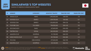 25
2019
JAN
SOURCE: SIMILARWEB (JANUARY 2019). FIGURES BASED ON MONTHLY AVERAGES FOR Q4 2018. NOTES: ‘MONTHLY TRAFFIC’ DOES NOT REPRESENT UNIQUE VISITORS. ‘TIME PER VISIT’
FIGURES REPRESENT THE AVERAGE DURATION OF USERS’ VISITS, MEASURED IN MINUTES AND SECONDS. ADVISORY: SOME WEBSITES FEATURED IN THIS RANKING MAY CONTAIN ADULT
CONTENT. PLEASE USE CAUTION WHEN VISITING UNKNOWN WEBSITES.
SIMILARWEB’S TOP WEBSITES
RANKING OF WEBSITES BY AVERAGE MONTHLY TRAFFIC
01 YAHOO.CO.JP NEWS 1,493,000,000 10M 00S 7.8
02 GOOGLE.CO.JP SEARCH 1,369,100,000 10M 08S 8.7
03 GOOGLE.COM SEARCH 1,336,800,000 09M 15S 9.3
04 YOUTUBE.COM TV & VIDEO 794,000,000 22M 14S 9.2
05 DOCOMO.NE.JP EMAIL 617,600,000 05M 58S 5.2
06 TWITTER.COM SOCIAL 562,300,000 08M 32S 7.7
07 AMAZON.CO.JP SHOPPING 511,700,000 06M 25S 8.5
08 NEWS.YAHOO.CO.JP NEWS 391,700,000 03M 28S 2.5
09 FC2.COM WEB HOSTING 377,600,000 06M 18S 5.1
10 RAKUTEN.CO.JP SHOPPING 351,100,000 06M 51S 8.2
# WEBSITE CATEGORY MONTHLY TRAFFIC TIME PER VISIT PAGES PER VISIT
 