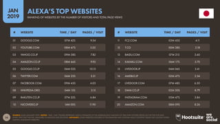 26
2019
JAN
SOURCE: ALEXA (JANUARY 2019). NOTES: ‘TIME / DAY’ FIGURES REPRESENT ALEXA’S ESTIMATES OF THE AVERAGE DAILY AMOUNT OF TIME THAT VISITORS SPEND ON THE SITE FOR DAYS
WHEN THEY VISIT THE SITE, MEASURED IN MINUTES AND SECONDS. ADVISORY: SOME WEBSITES FEATURED IN THIS RANKING MAY CONTAIN ADULT CONTENT. PLEASE USE CAUTION WHEN
VISITING UNKNOWN WEBSITES.
ALEXA’S TOP WEBSITES
RANKING OF WEBSITES BY THE NUMBER OF VISITORS AND TOTAL PAGE VIEWS
11 FC2.COM 03M 45S 4.11
12 T.CO 00M 38S 2.18
13 BAIDU.COM 07M 21S 5.60
14 KAKAKU.COM 06M 17S 5.70
15 LIVEDOOR.JP 04M 06S 3.41
16 AMEBLO.JP 02M 47S 2.34
17 LIVEDOOR.COM 07M 48S 6.30
18 DMM.CO.JP 05M 50S 8.79
19 INSTAGRAM.COM 05M 47S 3.86
20 AMAZON.COM 08M 09S 8.26
01 GOOGLE.COM 07M 42S 9.54
02 YOUTUBE.COM 08M 47S 5.02
03 YAHOO.CO.JP 09M 38S 7.82
04 AMAZON.CO.JP 08M 46S 9.92
05 GOOGLE.CO.JP 06M 02S 10.13
06 TWITTER.COM 06M 23S 3.21
07 FACEBOOK.COM 09M 43S 4.03
08 WIKIPEDIA.ORG 04M 15S 3.15
09 RAKUTEN.CO.JP 07M 35S 6.84
10 NICOVIDEO.JP 14M 00S 11.90
# WEBSITE TIME / DAY PAGES / VISIT # WEBSITE TIME / DAY PAGES / VISIT
 