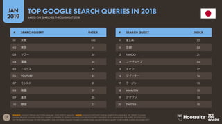 27
2019
JAN
SOURCE: GOOGLE TRENDS (ACCESSED JANUARY 2019); KEPIOS ANALYSIS. NOTES: GOOGLE DOES NOT PUBLISH SEARCH VOLUMES, BUT THE ‘INDEX’ COLUMN
SHOWS RELATIVE VOLUMES FOR EACH QUERY COMPARED TO SEARCH VOLUMES FOR THE TOP QUERY (AN INDEX OF 50 MEANS THAT THE QUERY RECEIVED 50%
OF THE SEARCH VOLUME OF THE TOP QUERY). YEAR-ON-YEAR CHANGE FIGURES COMPARE INDEX VALUES FOR EACH QUERY IN DECEMBER 2018 TO DECEMBER 2017.
TOP GOOGLE SEARCH QUERIES IN 2018
BASED ON SEARCHES THROUGHOUT 2018
11 まとめ 22
12 京都 22
13 YAHOO 21
14 ユーチューブ 20
15 イオン 17
16 ツイッター 16
17 ラーメン 15
18 AMAZON 15
19 アマゾン 15
20 TWITTER 15
01 天気 100
02 東京 61
03 ヤフー 38
04 漫画 38
05 ニュース 35
06 YOUTUBE 33
07 モンスト 31
08 映画 29
09 楽天 26
10 野球 23
# SEARCH QUERY INDEX # SEARCH QUERY INDEX
 