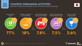 28
2019
JAN
SOURCE: GLOBALWEBINDEX (Q2 & Q3 2018). FIGURES REPRESENT THE FINDINGS OF A BROAD SURVEY OF INTERNET USERS AGED 16-64.
CONTENT STREAMING ACTIVITIES
PERCENTAGE OF INTERNET USERS WHO STREAM EACH KIND OF CONTENT EACH MONTH [SURVEY BASED]
77% 18% 7.8% 7.5% 2.6%
WATCH VIDEOS
ONLINE
STREAM TV CONTENT
VIA THE INTERNET
PLAY GAMES STREAMED
LIVE VIA THE INTERNET
WATCH LIVE STREAMS OF
OTHERS PLAYING GAMES
WATCH E-SPORTS
TOURNAMENTS
 
