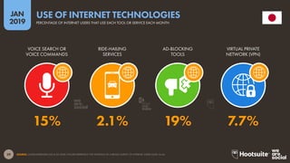 29
2019
JAN
SOURCE: GLOBALWEBINDEX (Q2 & Q3 2018). FIGURES REPRESENT THE FINDINGS OF A BROAD SURVEY OF INTERNET USERS AGED 16-64.
USE OF INTERNET TECHNOLOGIES
PERCENTAGE OF INTERNET USERS THAT USE EACH TOOL OR SERVICE EACH MONTH
15% 2.1% 19% 7.7%
VOICE SEARCH OR
VOICE COMMANDS
RIDE-HAILING
SERVICES
AD-BLOCKING
TOOLS
VIRTUAL PRIVATE
NETWORK (VPN)
global
web
index
 