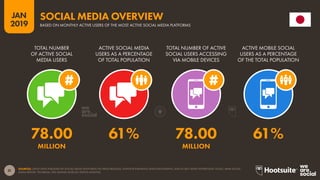 31
2019
JAN
SOURCES: LATEST DATA PUBLISHED BY SOCIAL MEDIA PLATFORMS VIA PRESS RELEASES, INVESTOR EARNINGS ANNOUNCEMENTS, AND IN SELF-SERVE ADVERTISING TOOLS; ARAB SOCIAL
MEDIA REPORT; TECHRASA; NIKI AGHAEI; ROSE.RU; KEPIOS ANALYSIS.
SOCIAL MEDIA OVERVIEW
BASED ON MONTHLY ACTIVE USERS OF THE MOST ACTIVE SOCIAL MEDIA PLATFORMS
78.00 61% 78.00 61%
MILLION MILLION
TOTAL NUMBER
OF ACTIVE SOCIAL
MEDIA USERS
ACTIVE SOCIAL MEDIA
USERS AS A PERCENTAGE
OF TOTAL POPULATION
TOTAL NUMBER OF ACTIVE
SOCIAL USERS ACCESSING
VIA MOBILE DEVICES
ACTIVE MOBILE SOCIAL
USERS AS A PERCENTAGE
OF THE TOTAL POPULATION
 