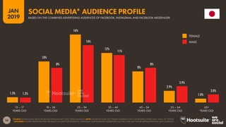 34
2019
JAN
SOURCE: EXTRAPOLATED FROM FACEBOOK DATA (JANUARY 2019); KEPIOS ANALYSIS. NOTE: FACEBOOK DOES NOT PUBLISH AUDIENCE DATA FOR GENDERS OTHER THAN ‘MALE’ OR ‘FEMALE’.
*ADVISORY: FIGURES PRESENTED HERE ARE BASED ON DATA FOR FACEBOOK, INSTAGRAM, AND FACEBOOK MESSENGER USE ONLY, AND MAY NOT BE REPRESENTATIVE OF LINE’S AUDIENCE.
1.3%
10%
16%
12%
8%
2.9%
1.0%1.2%
8%
14%
11%
8%
3.9%
2.0%
YEARS OLD YEARS OLDYEARS OLDYEARS OLDYEARS OLDYEARS OLDYEARS OLD
BASED ON THE COMBINED ADVERTISING AUDIENCES OF FACEBOOK, INSTAGRAM, AND FACEBOOK MESSENGER
SOCIAL MEDIA* AUDIENCE PROFILE
13 – 17 18 – 24 25 – 34 35 – 44 45 – 54 55 – 64 65+
FEMALE
MALE
 