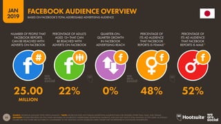 35
2019
JAN
SOURCE: FACEBOOK (JANUARY 2019); KEPIOS ANALYSIS. *NOTE: FACEBOOK DOES NOT PUBLISH ADVERTISING AUDIENCE DATA FOR GENDERS OTHER THAN ‘MALE’ AND ‘FEMALE’.
ADVISORY: FIGURES REPORTED ON THIS CHART ARE BASED ON FACEBOOK’S ADDRESSABLE ADVERTISING AUDIENCE, AND MAY NOT MATCH TOTAL MONTHLY ACTIVE USERS. AS A RESULT,
FIGURES ON THIS CHART ARE NOT DIRECTLY COMPARABLE TO THE ‘MONTHLY ACTIVE FACEBOOK USERS’ FIGURE THAT WE REPORTED IN OUR DIGITAL 2018 REPORTS.
FACEBOOK AUDIENCE OVERVIEW
BASED ON FACEBOOK’S TOTAL ADDRESSABLE ADVERTISING AUDIENCE
25.00 22% 0% 48% 52%
MILLION
NUMBER OF PEOPLE THAT
FACEBOOK REPORTS
CAN BE REACHED WITH
ADVERTS ON FACEBOOK
PERCENTAGE OF ADULTS
AGED 13+ THAT CAN
BE REACHED WITH
ADVERTS ON FACEBOOK
QUARTER-ON-
QUARTER GROWTH
IN FACEBOOK
ADVERTISING REACH
PERCENTAGE OF
ITS AD AUDIENCE
THAT FACEBOOK
REPORTS IS FEMALE*
PERCENTAGE OF
ITS AD AUDIENCE
THAT FACEBOOK
REPORTS IS MALE*
 