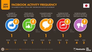 36
2019
JAN
SOURCE: FACEBOOK (JANUARY 2019). *NOTE: FIGURES REPRESENT MEDIAN VALUES FOR ACTIVE FACEBOOK USERS AGED 18 AND ABOVE.
FACEBOOK ACTIVITY FREQUENCY
THE NUMBER OF TIMES A ‘TYPICAL’ USER* PERFORMS EACH ACTIVITY ON FACEBOOK
1 1 1 1 1 1 1 1 4 2
1 1 1 1 3
NUMBER OF
FACEBOOK PAGES
LIKED (LIFETIME)
POSTS LIKED IN
THE PAST 30 DAYS
(ALL POST TYPES)
COMMENTS MADE IN
THE PAST 30 DAYS
(ALL POST TYPES)
FACEBOOK POSTS
SHARED IN THE PAST 30
DAYS (ALL POST TYPES)
FACEBOOK ADVERTS
CLICKED IN THE PAST 30
DAYS (ANY CLICK TYPE)
FEMALE FEMALEFEMALEFEMALEFEMALEMALE MALEMALEMALEMALE
 