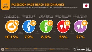 37
2019
JAN
SOURCE: LOCOWISE (JANUARY 2019). FIGURES REPRESENT AVERAGES FOR Q4 2018. NOTE: FIGURES REPRESENT AVERAGES FOR A BROAD RANGE OF DIFFERENT PAGES. ON AVERAGE,
PAGES WITH LARGER AUDIENCES (I.E. GREATER NUMBERS OF ‘PAGE LIKES) WILL EXPERIENCE LOWER LEVELS OF ORGANIC REACH. ADVISORY: MANY LARGE BRAND PAGES WILL EXPERIENCE
SIGNIFICANTLY LOWER LEVELS OF ORGANIC REACH AND ENGAGEMENT COMPARED TO THE AVERAGES QUOTED HERE.
FACEBOOK PAGE REACH BENCHMARKS
AVERAGE MONTHLY GROWTH IN PAGE LIKES (‘FANS’), AVERAGE REACH OF PAGE POSTS, AND THE CONTRIBUTION OF PAID MEDIA
+0.15% 7.9% 6.9% 26% 27%
AVERAGE MONTHLY
CHANGE IN PAGE LIKES
AVERAGE POST REACH
vs. PAGE LIKES
AVERAGE ORGANIC
REACH vs. PAGE LIKES
PERCENTAGE OF PAGES
USING PAID MEDIA
AVERAGE PAID REACH
vs. TOTAL REACH
 