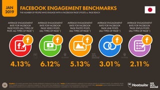 38
2019
JAN
SOURCE: LOCOWISE (JANUARY 2019). FIGURES REPRESENT AVERAGES FOR Q4 2018. *NOTE: FIGURES REPRESENT AVERAGES FOR A BROAD RANGE OF DIFFERENT PAGES. ON AVERAGE, PAGES
WITH LARGER AUDIENCES (I.E. GREATER NUMBERS OF ‘PAGE LIKES‘) WILL EXPERIENCE LOWER LEVELS OF ENGAGEMENT ACROSS ALL POST TYPES. ADVISORY: MANY LARGE BRAND PAGES WILL
EXPERIENCE SIGNIFICANTLY LOWER LEVELS OF ORGANIC REACH AND ENGAGEMENT COMPARED TO THE AVERAGES QUOTED HERE.
FACEBOOK ENGAGEMENT BENCHMARKS
THE NUMBER OF PEOPLE WHO ENGAGE WITH A FACEBOOK PAGE’S POSTS vs. PAGE REACH
4.13% 6.12% 5.13% 3.01% 2.11%
AVERAGE ENGAGEMENT
RATE FOR FACEBOOK
PAGE POSTS (ALL TYPES OF
POST, ALL TYPES OF PAGE*)
AVERAGE ENGAGEMENT
RATE FOR FACEBOOK
PAGE VIDEO POSTS
(ALL TYPES OF PAGE*)
AVERAGE ENGAGEMENT
RATE FOR FACEBOOK
PAGE PHOTO POSTS
(ALL TYPES OF PAGE*)
AVERAGE ENGAGEMENT
RATE FOR FACEBOOK
PAGE LINK POSTS
(ALL TYPES OF PAGE*)
AVERAGE ENGAGEMENT
RATE FOR FACEBOOK
PAGE STATUS POSTS
(ALL TYPES OF PAGE*)
 