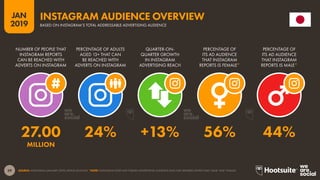 39
2019
JAN
SOURCE: INSTAGRAM (JANUARY 2019); KEPIOS ANALYSIS. *NOTE: INSTAGRAM DOES NOT PUBLISH ADVERTISING AUDIENCE DATA FOR GENDERS OTHER THAN ‘MALE’ AND ‘FEMALE’.
INSTAGRAM AUDIENCE OVERVIEW
BASED ON INSTAGRAM’S TOTAL ADDRESSABLE ADVERTISING AUDIENCE
27.00 24% +13% 56% 44%
MILLION
NUMBER OF PEOPLE THAT
INSTAGRAM REPORTS
CAN BE REACHED WITH
ADVERTS ON INSTAGRAM
PERCENTAGE OF ADULTS
AGED 13+ THAT CAN
BE REACHED WITH
ADVERTS ON INSTAGRAM
QUARTER-ON-
QUARTER GROWTH
IN INSTAGRAM
ADVERTISING REACH
PERCENTAGE OF
ITS AD AUDIENCE
THAT INSTAGRAM
REPORTS IS FEMALE*
PERCENTAGE OF
ITS AD AUDIENCE
THAT INSTAGRAM
REPORTS IS MALE*
 