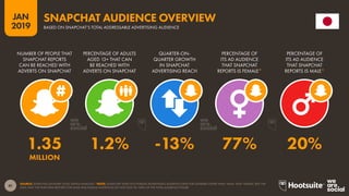 41
2019
JAN
SOURCE: SNAPCHAT (JANUARY 2019); KEPIOS ANALYSIS. *NOTE: SNAPCHAT DOES NOT PUBLISH ADVERTISING AUDIENCE DATA FOR GENDERS OTHER THAN ‘MALE’ AND ‘FEMALE’, BUT THE
DATA THAT THE PLATFORM REPORTS FOR MALE AND FEMALE AUDIENCES DO NOT SUM TO 100% OF THE TOTAL AUDIENCE FIGURE.
SNAPCHAT AUDIENCE OVERVIEW
BASED ON SNAPCHAT’S TOTAL ADDRESSABLE ADVERTISING AUDIENCE
1.35 1.2% -13% 77% 20%
MILLION
NUMBER OF PEOPLE THAT
SNAPCHAT REPORTS
CAN BE REACHED WITH
ADVERTS ON SNAPCHAT
PERCENTAGE OF ADULTS
AGED 13+ THAT CAN
BE REACHED WITH
ADVERTS ON SNAPCHAT
QUARTER-ON-
QUARTER GROWTH
IN SNAPCHAT
ADVERTISING REACH
PERCENTAGE OF
ITS AD AUDIENCE
THAT SNAPCHAT
REPORTS IS FEMALE*
PERCENTAGE OF
ITS AD AUDIENCE
THAT SNAPCHAT
REPORTS IS MALE*
 