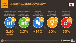 42
2019
JAN
SOURCE: LINKEDIN (JANUARY 2019); KEPIOS ANALYSIS.*NOTE: LINKEDIN’S ADVERTISING AUDIENCE FIGURES ARE BASED ON TOTAL MEMBERS, NOT MONTHLY ACTIVE USERS. LINKEDIN DOES
NOT REPORT ADVERTISING AUDIENCE FIGURES FOR GENDERS OTHER THAN ‘MALE’ OR ‘FEMALE’. GENDER DATA HAVE BEEN EXTRAPOLATED BASED ON AVAILABLE DATA.
LINKEDIN AUDIENCE OVERVIEW
BASED ON LINKEDIN’S TOTAL ADDRESSABLE ADVERTISING AUDIENCE
2.50 2.3% +14% 50% 50%
MILLION
NUMBER OF PEOPLE THAT
LINKEDIN REPORTS
CAN BE REACHED WITH
ADVERTS ON LINKEDIN
PERCENTAGE OF ADULTS
AGED 18+ THAT CAN
BE REACHED WITH
ADVERTS ON LINKEDIN
QUARTER-ON-
QUARTER GROWTH
IN LINKEDIN
ADVERTISING REACH
PERCENTAGE OF
ITS AD AUDIENCE
THAT LINKEDIN
REPORTS IS FEMALE*
PERCENTAGE OF
ITS AD AUDIENCE
THAT LINKEDIN
REPORTS IS MALE*
 
