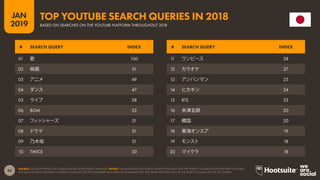 43
2019
JAN
SOURCE: GOOGLE TRENDS (ACCESSED JANUARY 2019); KEPIOS ANALYSIS. NOTES: GOOGLE DOES NOT PUBLISH SEARCH VOLUMES, BUT THE ‘INDEX’ COLUMN SHOWS RELATIVE VOLUMES
FOR EACH QUERY COMPARED TO SEARCH VOLUMES FOR THE TOP QUERY (AN INDEX OF 50 MEANS THAT THE QUERY RECEIVED 50% OF THE SEARCH VOLUME OF THE TOP QUERY).
TOP YOUTUBE SEARCH QUERIES IN 2018
BASED ON SEARCHES ON THE YOUTUBE PLATFORM THROUGHOUT 2018
11 ワンピース 28
12 カラオケ 27
13 アンパンマン 25
14 ヒカキン 24
15 BTS 23
16 米津玄師 20
17 韓国 20
18 東海オンエア 19
19 モンスト 18
20 マイクラ 18
01 歌 100
02 映画 51
03 アニメ 49
04 ダンス 47
05 ライブ 38
06 BGM 33
07 フィッシャーズ 31
08 ドラマ 31
09 乃木坂 31
10 TWICE 30
# SEARCH QUERY INDEX # SEARCH QUERY INDEX
 