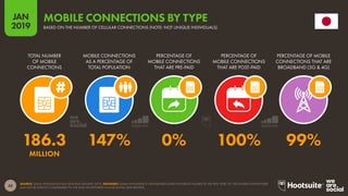 45
2019
JAN
SOURCE: GSMA INTELLIGENCE (Q4 2018 AND JANUARY 2019). ADVISORY: GSMA INTELLIGENCE HAVE REVISED SOME HISTORICAL FIGURES IN THE PAST YEAR, SO THE FIGURES SHOWN HERE
MAY NOT BE DIRECTLY COMPARABLE TO THE DATA WE REPORTED IN OUR DIGITAL 2018 REPORTS.
MOBILE CONNECTIONS BY TYPE
BASED ON THE NUMBER OF CELLULAR CONNECTIONS (NOTE: NOT UNIQUE INDIVIDUALS)
186.3 147% 0% 100% 99%
MILLION
TOTAL NUMBER
OF MOBILE
CONNECTIONS
MOBILE CONNECTIONS
AS A PERCENTAGE OF
TOTAL POPULATION
PERCENTAGE OF
MOBILE CONNECTIONS
THAT ARE PRE-PAID
PERCENTAGE OF
MOBILE CONNECTIONS
THAT ARE POST-PAID
PERCENTAGE OF MOBILE
CONNECTIONS THAT ARE
BROADBAND (3G & 4G)
 