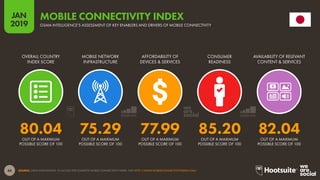 46
2019
JAN
SOURCE: GSMA INTELLIGENCE. TO ACCESS THE COMPLETE MOBILE CONNECTIVITY INDEX, VISIT HTTP://WWW.MOBILECONNECTIVITYINDEX.COM/
MOBILE CONNECTIVITY INDEX
GSMA INTELLIGENCE’S ASSESSMENT OF KEY ENABLERS AND DRIVERS OF MOBILE CONNECTIVITY
80.04 75.29 77.99 85.20 82.04
OVERALL COUNTRY
INDEX SCORE
MOBILE NETWORK
INFRASTRUCTURE
AFFORDABILITY OF
DEVICES & SERVICES
CONSUMER
READINESS
AVAILABILITY OF RELEVANT
CONTENT & SERVICES
OUT OF A MAXIMUM
POSSIBLE SCORE OF 100
OUT OF A MAXIMUM
POSSIBLE SCORE OF 100
OUT OF A MAXIMUM
POSSIBLE SCORE OF 100
OUT OF A MAXIMUM
POSSIBLE SCORE OF 100
OUT OF A MAXIMUM
POSSIBLE SCORE OF 100
 