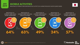 47
2019
JANJAN
2019
SOURCE: GLOBALWEBINDEX (Q2 & Q3 2018). FIGURES REPRESENT THE FINDINGS OF A BROAD SURVEY OF INTERNET USERS AGED 16-64.
MOBILE ACTIVITIES
PERCENTAGE OF INTERNET USERS PERFORMING EACH ACTIVITY ON A MOBILE PHONE EACH MONTH [SURVEY BASED]
64% 63% 49% 24% 57%
PERCENTAGE OF
INTERNET USERS USING
MOBILE MESSENGERS
PERCENTAGE OF
INTERNET USERS WATCHING
VIDEOS ON MOBILE
PERCENTAGE OF
INTERNET USERS PLAYING
GAMES ON MOBILE
PERCENTAGE OF
INTERNET USERS USING
MOBILE BANKING
PERCENTAGE OF
INTERNET USERS USING
MOBILE MAP SERVICES
global
web
index
global
web
index
 