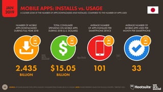 48
2019
JAN
SOURCE: APP ANNIE (JANUARY 2019); KEPIOS ANALYSIS. CONSUMER SPEND FIGURES ARE IN U.S. DOLLARS. NOTE: FIGURES REPRESENT VALUES FOR THE LOCAL COUNTRY / TERRITORY ONLY.
MOBILE APPS: INSTALLS vs. USAGE
A CLOSER LOOK AT THE NUMBER OF APPS DOWNLOADED AND INSTALLED, COMPARED TO THE NUMBER OF APPS USED
2.435 $15.05 101 33
BILLION BILLION
NUMBER OF MOBILE
APPS DOWNLOADED
DURING FULL YEAR 2018
TOTAL CONSUMER
SPENDING ON MOBILE APPS
DURING 2018 (U.S. DOLLARS)
AVERAGE NUMBER
OF APPS INSTALLED PER
SMARTPHONE DEVICE
AVERAGE NUMBER OF
MOBILE APPS USED PER
MONTH PER SMARTPHONE
 