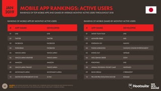 49
2019
JAN
SOURCE: APP ANNIE (JANUARY 2019). BASED ON COMBINED DATA FOR ANDROID AND IPHONE DEVICES.
NOTE: DOES NOT INCLUDE DATA FOR DOWNLOADS FROM THIRD-PARTY ANDROID STORES.
MOBILE APP RANKINGS: ACTIVE USERS
RANKINGS OF TOP MOBILE APPS AND GAMES BY AVERAGE MONTHLY ACTIVE USERS THROUGHOUT 2018
RANKING OF MOBILE APPS BY MONTHLY ACTIVE USERS RANKING OF MOBILE GAMES BY MONTHLY ACTIVE USERS
01 LINE LINE
02 TWITTER TWITTER
03 FACEBOOK FACEBOOK
04 INSTAGRAM FACEBOOK
05 YAHOO! JAPAN YAHOO JAPAN
06 YAHOO! JAPAN WEATHER YAHOO JAPAN
07 AMAZON AMAZON
08 YAHOO! JAPAN TRANSIT YAHOO JAPAN
09 MCDONALD’S JAPAN MCDONALD’S JAPAN
10 EMOTICON KEYBOARD BY IO INC IO INC
01 DISNEY TSUM TSUM LINE
02 MONSTER STRIKE MIXI
03 POKÉMON GO NIANTIC
04 PUZZLE & DRAGONS GUNGHO ONLINE ENTERTAINMENT
05 KNIVES OUT NETEASE
06 FATE/GRAND ORDER SONY
07 POKOPOKO LINE
08 ANIMAL CROSSING: POCKET CAMP NINTENDO
09 BANG DREAM CYBERAGENT
10 PES 2018 PRO EVOLUTION SOCCER KONAMI
# APP NAME DEVELOPER # APP NAME DEVELOPER
 