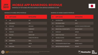 51
2019
JAN
SOURCE: APP ANNIE (JANUARY 2019). BASED ON COMBINED DATA FOR THE GOOGLE PLAY AND APPLE iOS APP STORES.
NOTE: DOES NOT INCLUDE DATA FOR DOWNLOADS FROM THIRD-PARTY ANDROID STORES.
MOBILE APP RANKINGS: REVENUE
RANKINGS OF TOP MOBILE APPS AND GAMES BY TOTAL REVENUE GENERATED IN 2018
RANKING OF MOBILE APPS BY REVENUE RANKING OF MOBILE GAMES BY REVENUE
01 LINE LINE
02 LINE MANGA LINE
03 LINE MUSIC LINE MUSIC
04 TAPPLE CYBERAGENT
05 POKECOLO COCONE
06 PICCOMA KAKAO CORP
07 PAIRS INTERACTIVECORP (IAC)
08 SHOWROOM DENA
09 NETFLIX NETFLIX
10 AWA MUSIC AWA
01 MONSTER STRIKE MIXI
02 FATE/GRAND ORDER SONY
03 PUZZLE & DRAGONS GUNGHO ONLINE ENTERTAINMENT
04 DRAGON BALL Z DOKKAN BATTLE BANDAI NAMCO
05 KNIVES OUT NETEASE
06 DISNEY TSUM TSUM LINE
07 GRANBLUE FANTASY CYBERAGENT
08 POKÉMON GO NIANTIC
09 THE IDOLM@STER STARLIGHT STAGE BANDAI NAMCO
10 JIKKYOU PAWAFURU PUROYAKYU KONAMI
# APP NAME DEVELOPER # APP NAME DEVELOPER
 