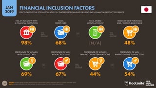 53
2019
JAN
SOURCE: WORLD BANK GLOBAL FINANCIAL INCLUSION DATA (LATEST AVAILABLE DATA, ACCESSED JANUARY 2019).
NOTE: FIGURES REPRESENT THE PERCENTAGE OF ADULTS AGED 15+, NOT TOTAL POPULATION.
FINANCIAL INCLUSION FACTORS
PERCENTAGE OF THE POPULATION AGED 15+ THAT REPORTS OWNING OR USING EACH FINANCIAL PRODUCT OR SERVICE
69% 67% 44% 54%
98% 68% [N/A] 48%
HAS AN ACCOUNT WITH
A FINANCIAL INSTITUTION
HAS A
CREDIT CARD
HAS A MOBILE
MONEY ACCOUNT
MAKES ONLINE PURCHASES
AND / OR PAYS BILLS ONLINE
PERCENTAGE OF WOMEN
WITH A CREDIT CARD
PERCENTAGE OF MEN
WITH A CREDIT CARD
PERCENTAGE OF WOMEN
MAKING ONLINE TRANSACTIONS
PERCENTAGE OF MEN
MAKING ONLINE TRANSACTIONS
 