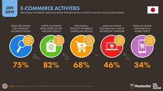 54
2019
JAN
SOURCE: GLOBALWEBINDEX (Q2 & Q3 2018). FIGURES REPRESENT THE FINDINGS OF A BROAD SURVEY OF INTERNET USERS AGED 16-64.
E-COMMERCE ACTIVITIES
PERCENTAGE OF INTERNET USERS WHO REPORT PERFORMING EACH ACTIVITY IN THE PAST MONTH [SURVEY BASED]
75% 82% 68% 46% 34%
SEARCHED ONLINE
FOR A PRODUCT
OR SERVICE TO BUY
VISITED AN ONLINE
RETAIL STORE ON THE
WEB (ANY DEVICE)
PURCHASED A
PRODUCT OR SERVICE
ONLINE (ANY DEVICE)
MADE AN ONLINE
PURCHASE VIA A LAPTOP
OR DESKTOP COMPUTER
MADE AN ONLINE
PURCHASE VIA A
MOBILE DEVICE
global
web
index
global
web
index
 