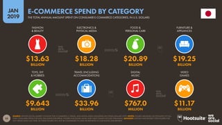 55
2019
JAN
SOURCE: STATISTA DIGITAL MARKET OUTLOOK FOR E-COMMERCE, E-TRAVEL, AND DIGITAL MEDIA INDUSTRIES (ACCESSED JANUARY 2019). NOTES: FIGURES ARE BASED ON ESTIMATES OF FULL-
YEAR CONSUMER SPEND FOR 2018, EXCLUDING B2B SPEND. FIGURES FOR DIGITAL MUSIC AND VIDEO GAMES INCLUDE STREAMING. ADVISORY: STATISTA HAVE REVISED THEIR FIGURES FOR
2017 SPEND SINCE LAST YEAR, SO THESE FIGURES WILL NOT BE COMPARABLE TO DATA WE REPORTED IN OUR DIGITAL 2018 REPORTS.
E-COMMERCE SPEND BY CATEGORY
THE TOTAL ANNUAL AMOUNT SPENT ON CONSUMER E-COMMERCE CATEGORIES, IN U.S. DOLLARS
$9.643 $33.96 $767.0 $11.17
BILLION BILLION MILLION BILLION
$13.63 $18.28 $20.89 $19.25
BILLION BILLION BILLION BILLION
FASHION
& BEAUTY
ELECTRONICS &
PHYSICAL MEDIA
FOOD &
PERSONAL CARE
FURNITURE &
APPLIANCES
TOYS, DIY
& HOBBIES
TRAVEL (INCLUDING
ACCOMMODATION)
DIGITAL
MUSIC
VIDEO
GAMES
 